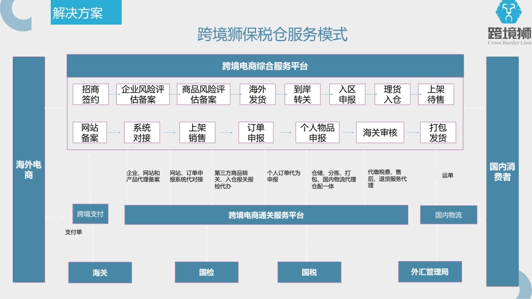 保税仓一件代发